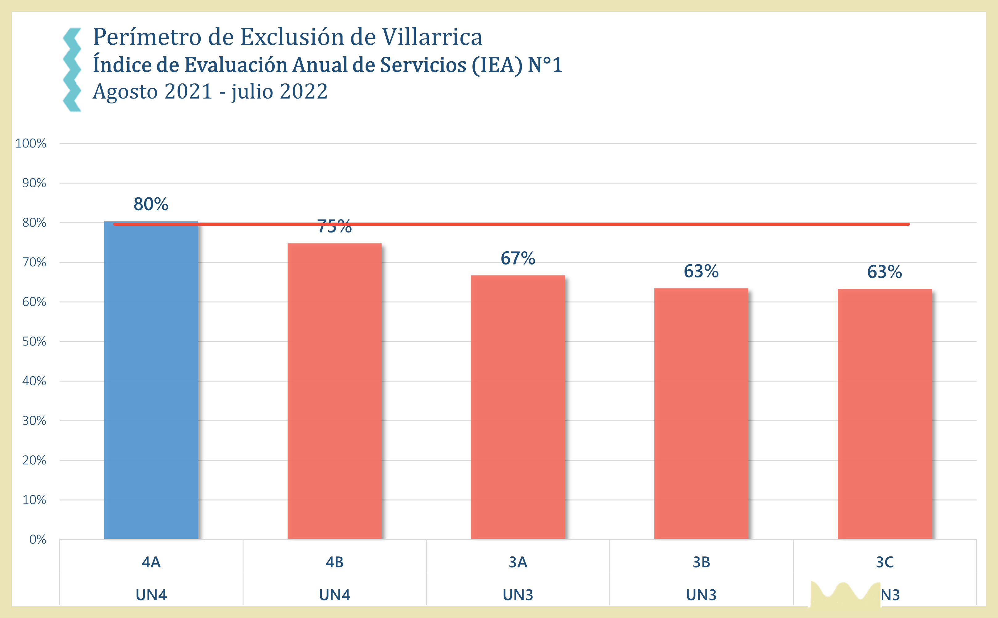 Ranking N°1 Villarrica