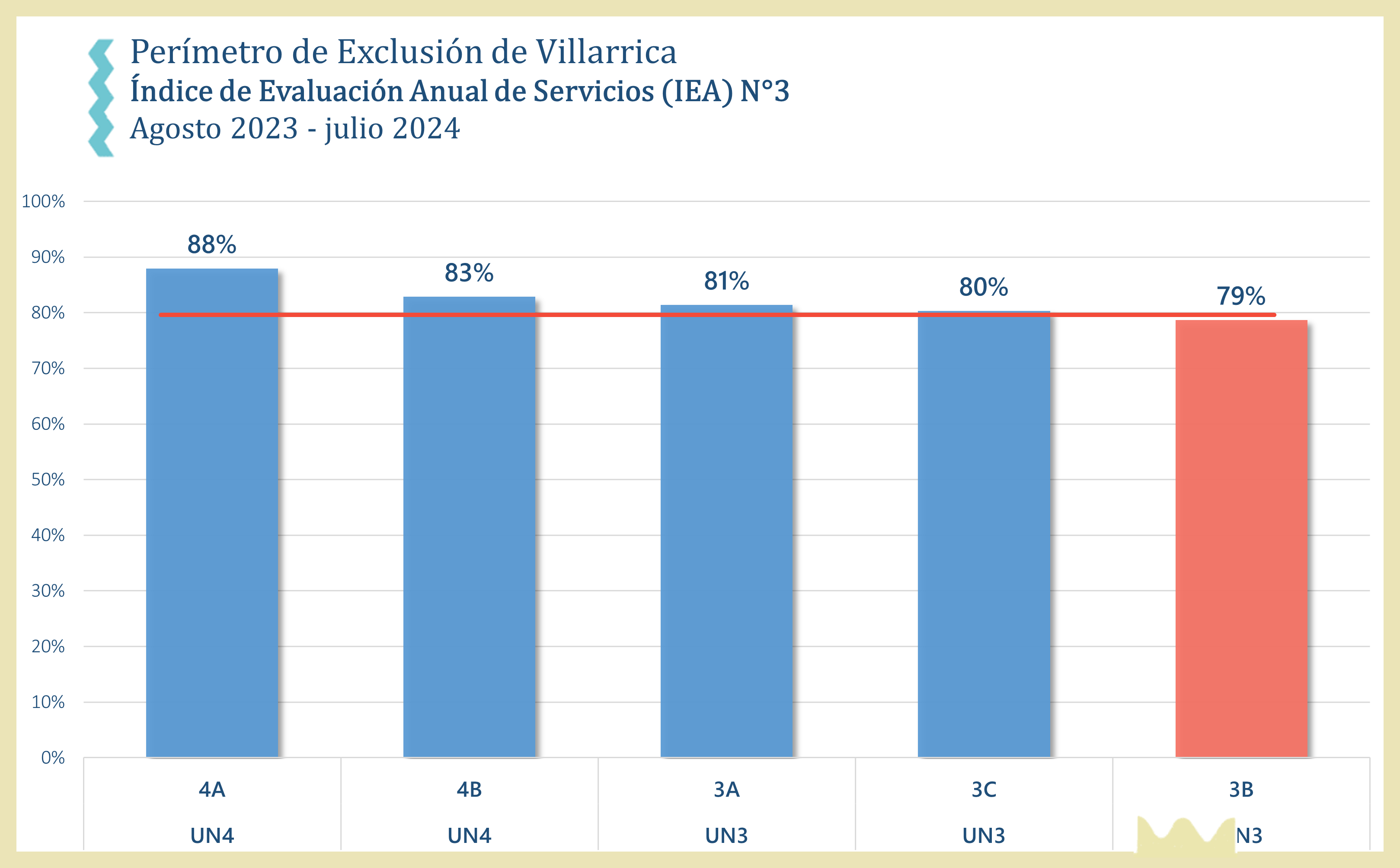 Ranking N°3 Villarrica