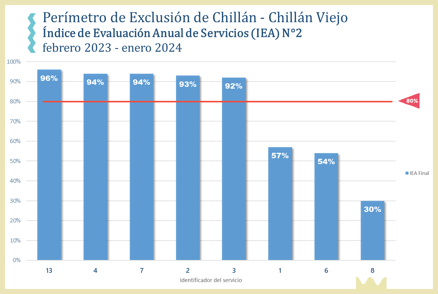 Ranking SOTRAPA